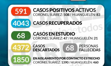 SITUACIÓN DE COVID-19 EN CORONEL SUÁREZ Parte: 409 ???? 30/05/2021 ⏰ HORA 10:30 