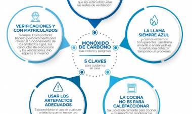 5 claves para cuidarse del monóxido de carbono en cuarentena