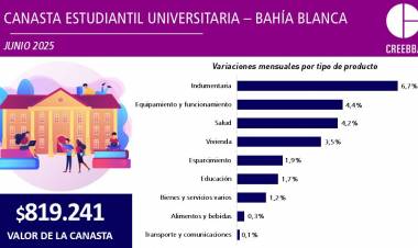 Estudiar en Bahía Blanca: la canasta universitaria subió 49% en el último año