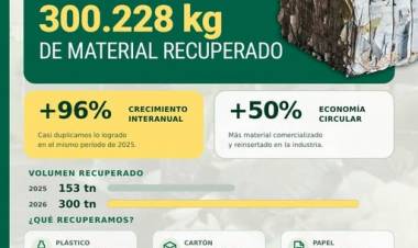 Coronel Suárez duplicó la recuperación de materiales reciclables