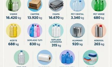 Huanguelén recuperó y comercializó más de 55 mil kilos de materiales reciclables