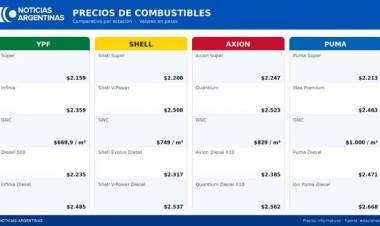 Los combustibles suben entre 2% y 5% y se rompe el acuerdo: cómo quedan los precios de referencia