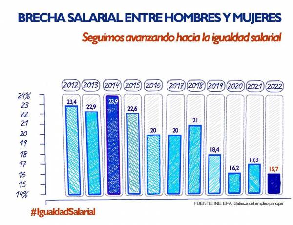 En España, Dia de la igualdad salarial. Aún se sigue trabajado sobre ello