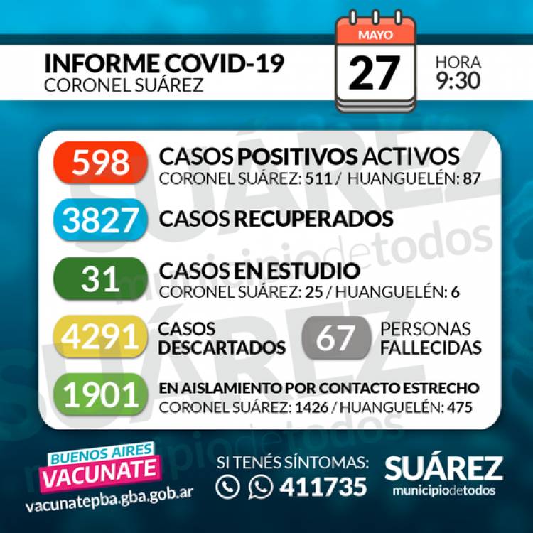 27/05/2021 SITUACIÓN DE COVID-19 EN CORONEL SUÁREZ  Parte: 406  HORA 09:30