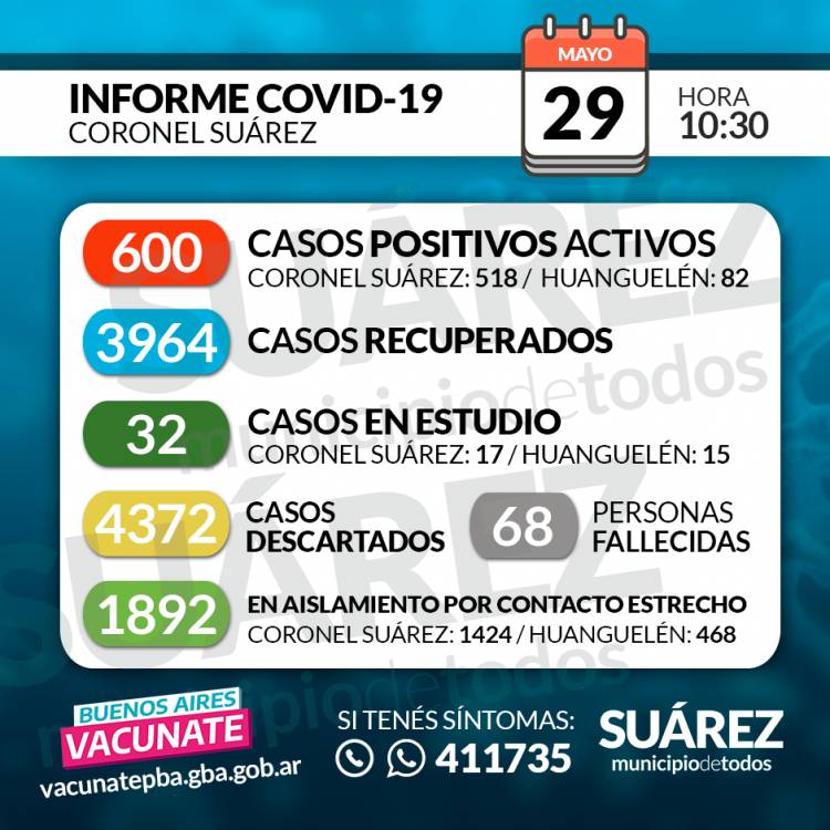 29/05/2021 SITUACIÓN DE COVID-19 EN CORONEL SUÁREZ Parte: 408 - HORA 10:30