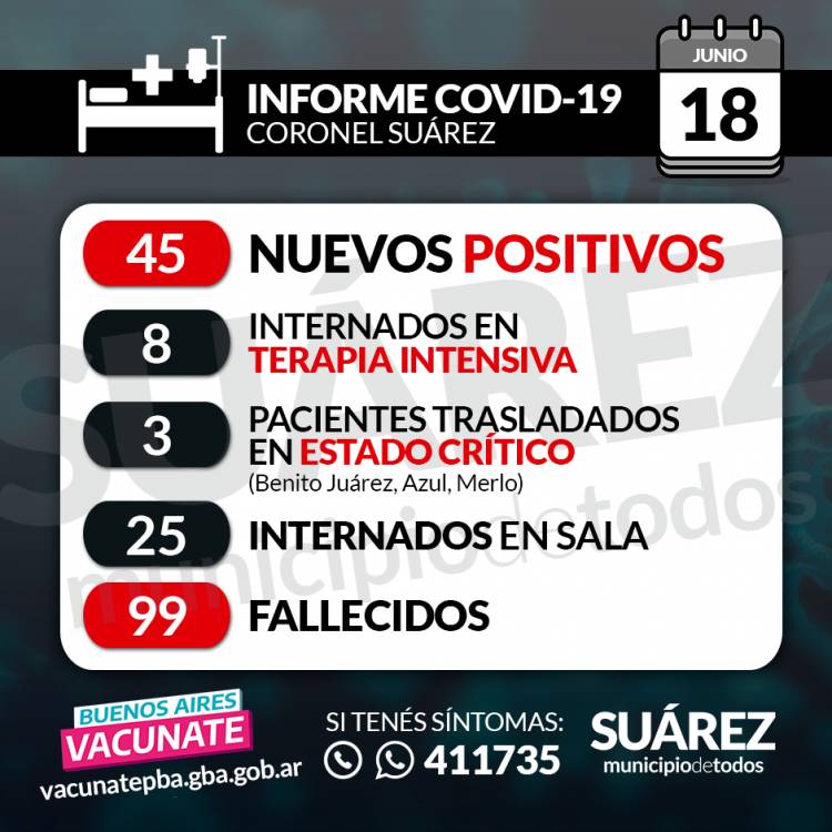 18/06/2021  SITUACIÓN DE COVID-19 EN CORONEL SUÁREZ  Parte: 427 - HORA 11:30