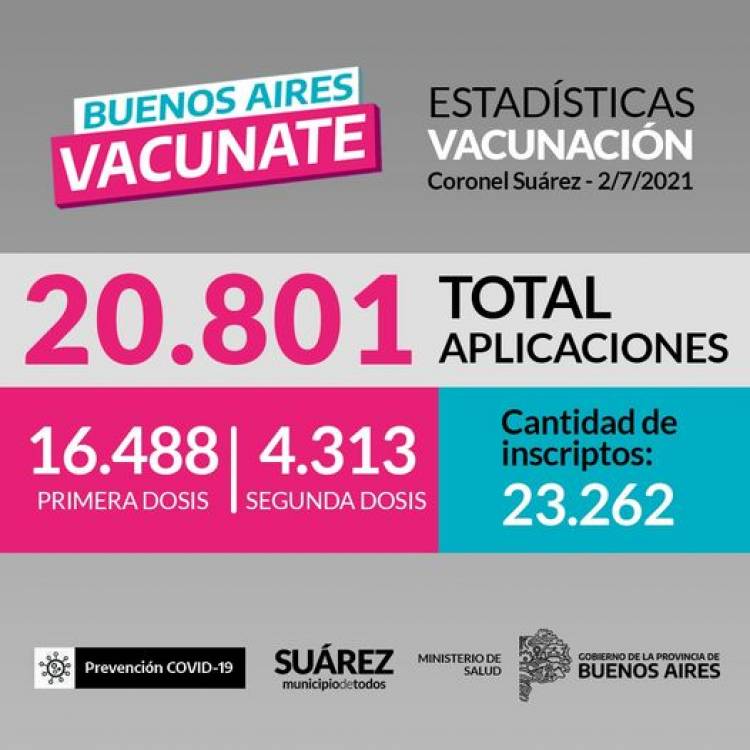 Un total de 20.801 aplicaciones (16.488 primeras dosis y 4.313 segundas dosis)