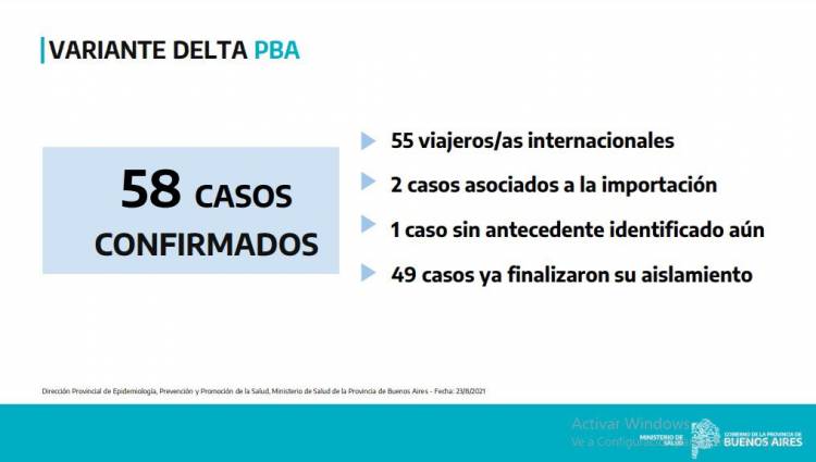 Variante Delta: se detectó primer caso sin nexo y “la transmisión comunitaria empieza a darse en la provincia”
