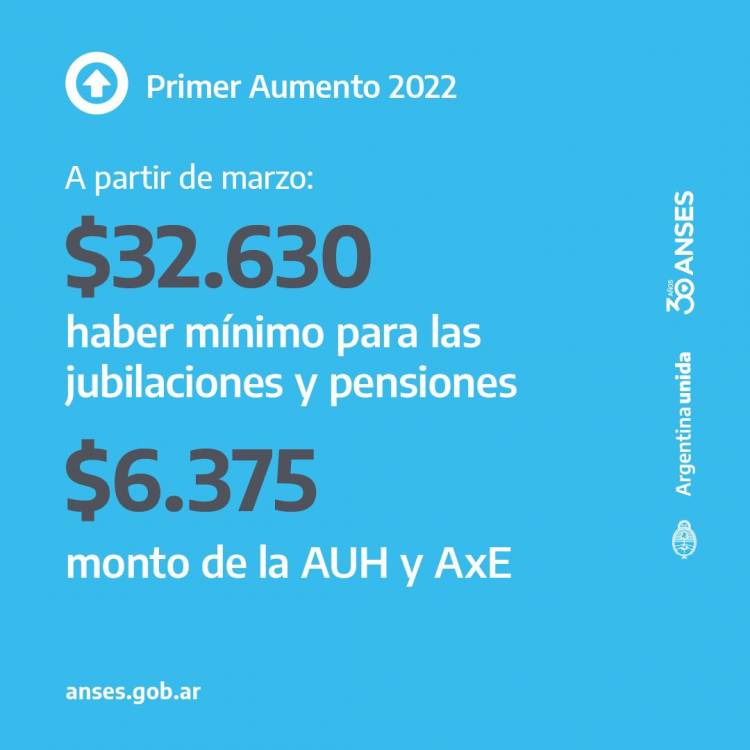 LAS JUBILACIONES, PENSIONES Y ASIGNACIONES AUMENTARÁN 12,28% EN MARZO