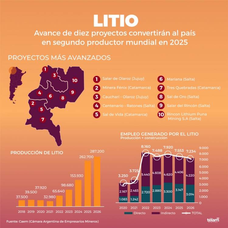 10 proyectos convertirán al país en el 2do productor mundial de litio en 2025