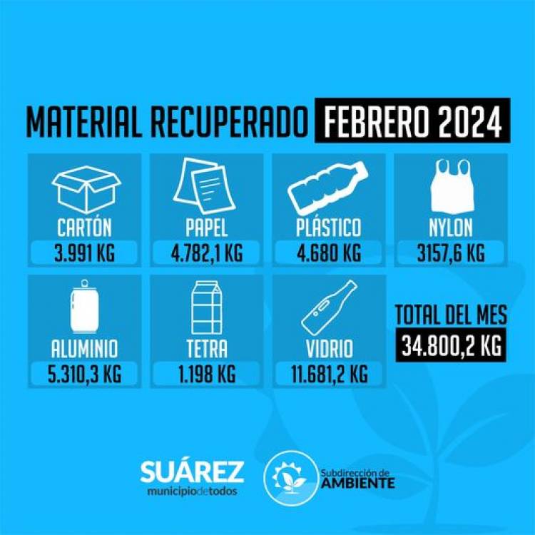 En febrero se procesaron 34.800,2 kg. de material recuperado
