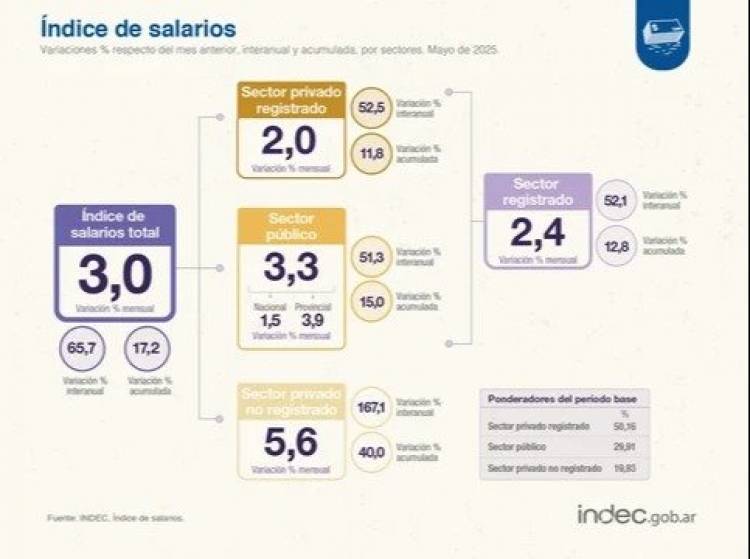 La suba de salarios duplica a la inflación, según el INDEC