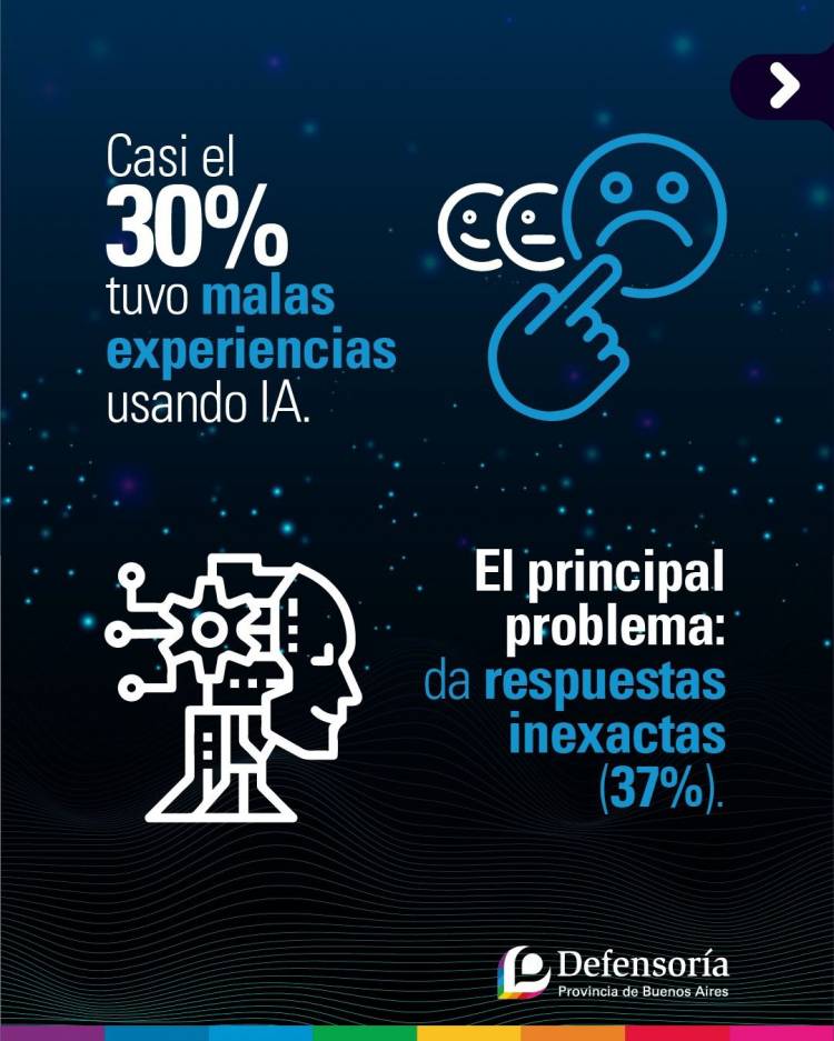 Casi el 30% tuvo malas experiencias con la IA, y un 60% pide que la regule el estado