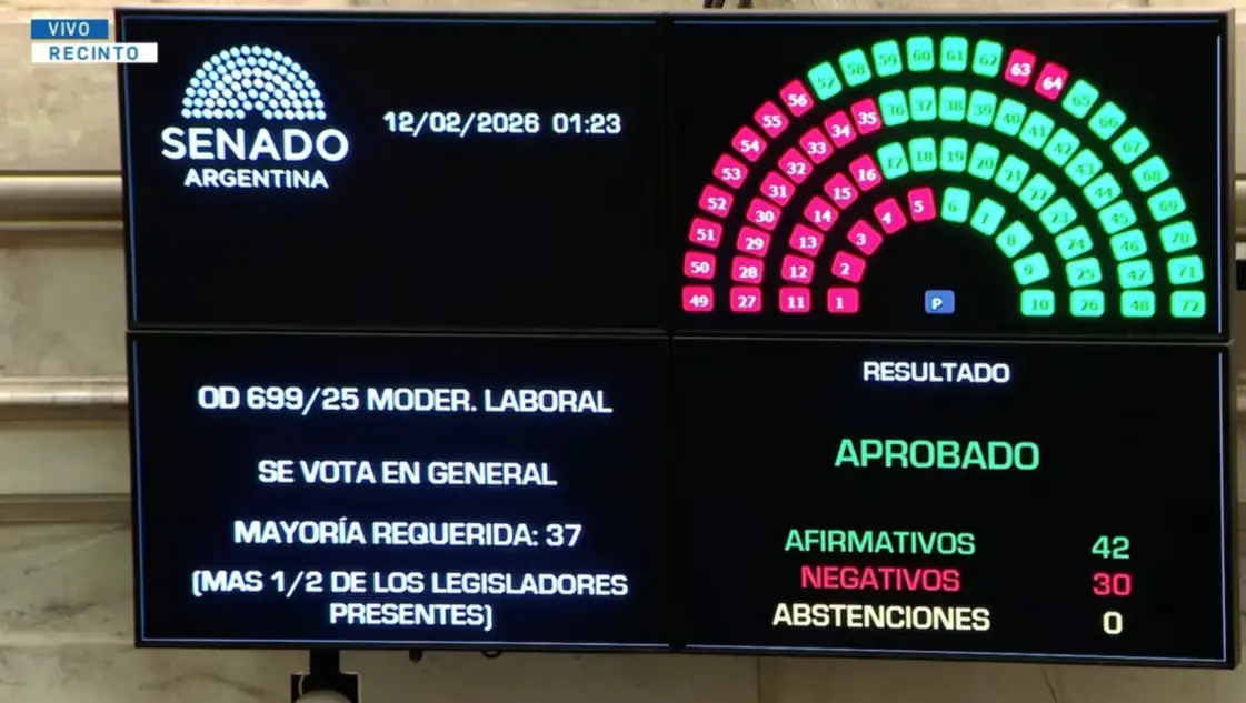 Vacaciones, indemnizaciones y licencia por enfermedad: los puntos clave de la reforma laboral