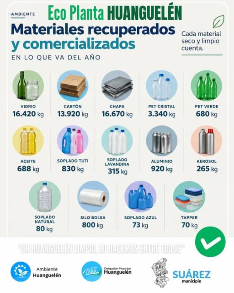 Huanguelén recuperó y comercializó más de 55 mil kilos de materiales reciclables